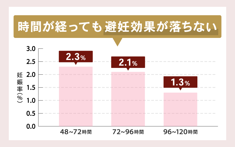 ソクピルのアフターピル避妊率