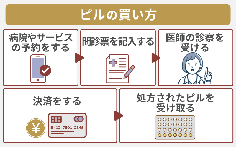 ピルの買い方