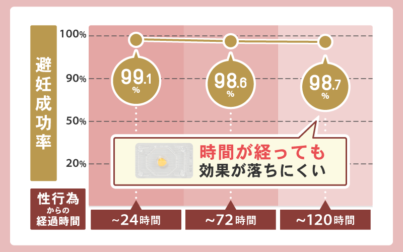 エラワンの避妊成功率は98～99％