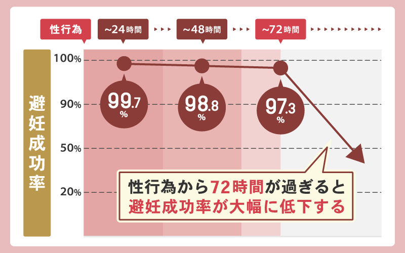 アフターピルは何時間以内に飲む？