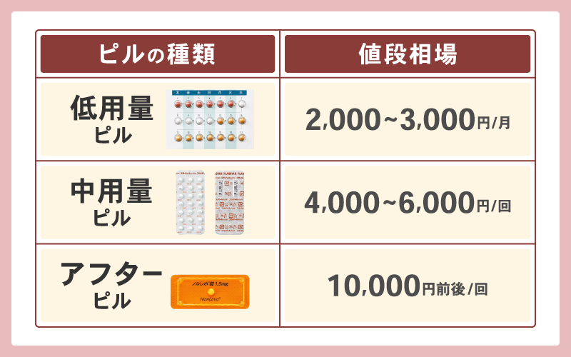 ピルの種類と値段相場