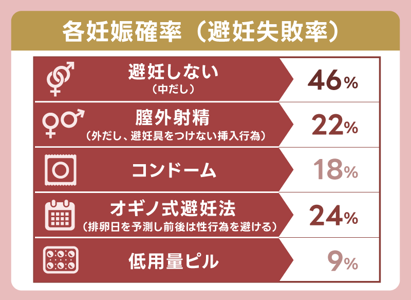 各妊娠確率（避妊失敗率）