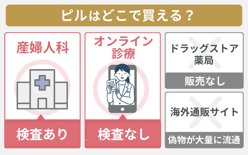 ピルはどこで買える？