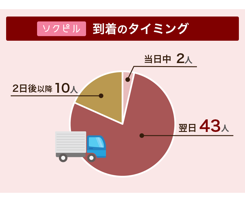 ソクピルのアフターピルは最短当日にお届け